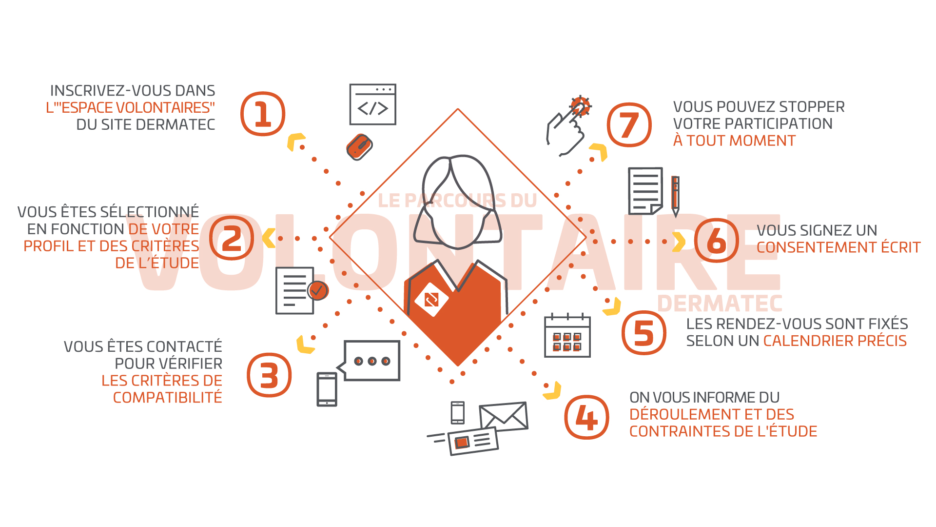 parcours volontaire clmo dermatec